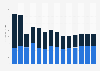 Industry revenue of »construction of utility projects« in Slovakia 2011-2023
