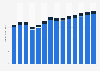 Industry revenue of »architectural and engineering activities« in Sweden 2011-2023