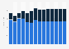 Industry revenue of »wholesale of information, communication equipment« in Slovakia 2011-2023