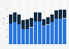 Industry revenue of »event catering and other food service activities« in Sweden 2011-2023