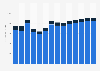 Industry revenue of »architectural and engineering activities, testing« in Slovenia 2011-2023