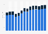 Industry revenue of »advertising and market research« in Slovenia 2011-2023