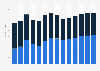 Industry revenue of »wholesale of information, communication equipment« in Slovenia 2011-2023
