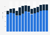 Industry revenue of »manufacture of rubber products« in Slovakia 2011-2023