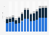 Industry revenue of »business support service activities n.e.c.« in Slovenia 2011-2023