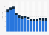 Industry revenue of »manufacture of electronic components and boards« in Slovakia 2011-2023