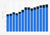 Industry revenue of »treatment and coating of metals; machining« in Slovenia 2011-2023