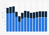 Industry revenue of »manufacture of parts for motor vehicles« in Slovenia 2011-2023