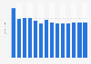 Industry revenue of »publishing activities« in Slovakia 2011-2023