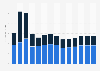 Building of ships and boats revenue in Slovakia 2011-2022