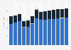 Industry revenue of »other specialised construction activities« in Slovenia 2011-2023