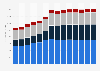 Computer programming and consultancy revenue in Slovakia 2010-2022