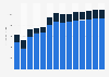 Industry revenue of »advertising and market research« in Slovakia 2011-2023