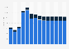 Industry revenue of »retail trade not in stores, stalls or markets« in Slovakia 2011-2023