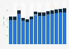 Industry revenue of »architectural and engineering activities« in Slovenia 2011-2023