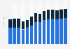 Industry revenue of »advertising« in Slovenia 2011-2023