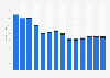 Industry revenue of »publishing activities« in Slovenia 2011-2023