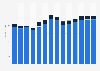 Industry revenue of »programming and broadcasting activities« in Slovakia 2011-2023
