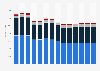 Industry revenue of »telecommunications« in Sweden 2011-2023