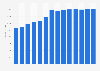 Industry revenue of »computer programming and consultancy« in Slovakia 2011-2023