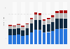 Industry revenue of »office administrative, office support« in Slovenia 2011-2023