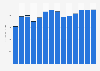 Industry revenue of »information service activities« in Slovakia 2011-2023