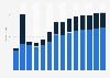 Data processing, hosting, web portals revenue in Slovenia 2010-2022