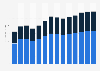 Industry revenue of »manufacture of cutlery, tools and general hardware« in Slovenia 2011-2023