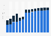 Industry revenue of »waste treatment and disposal« in Slovakia 2011-2023