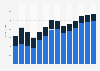Industry revenue of »sale of motor vehicle parts and accessories« in Slovakia 2011-2023