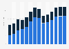 Industry revenue of »office administrative and support activities« in Slovenia 2011-2023