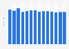 Industry revenue of »other information service activities n.e.c.« in Slovenia 2011-2023