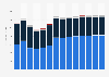 Industry revenue of »water supply, sewerage, waste management« in Slovakia 2011-2023