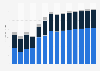 Industry revenue of »cleaning activities« in Slovakia 2011-2023