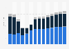 Industry revenue of »other passenger land transport « in Slovakia 2011-2023