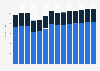 Industry revenue of »insurance« in Slovenia 2011-2023