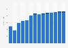 Industry revenue of »advertising« in Slovakia 2011-2023