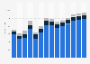 Industry revenue of »construction of roads and railways« in Slovakia 2011-2023