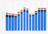 Industry revenue of »motion picture, video and tv programme activities« in Slovenia 2011-2023