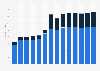 Industry revenue of »other mining and quarrying« in Slovakia 2011-2023