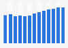 Industry revenue of »wholesale of household goods« in Slovakia 2011-2023
