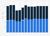 Industry revenue of »insurance« in Slovakia 2011-2023