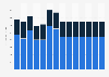 Industry revenue of »construction of utility projects« in Sweden 2011-2023