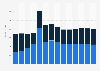 Industry revenue of »manufacture of electronic components and boards« in Sweden 2011-2023