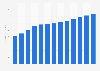 Sewerage revenue in Sweden 2010-2022