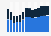 Building of ships and boats revenue in Sweden 2010-2022