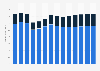 Industry revenue of »manufacture of paper and paper products« in Sweden 2011-2023