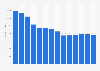 Industry revenue of »printing and reproduction of recorded media« in Sweden 2011-2023
