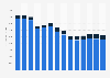 Industry revenue of »advertising and market research« in Sweden 2011-2023