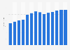 Legal activities revenue in Slovakia 2010-2022